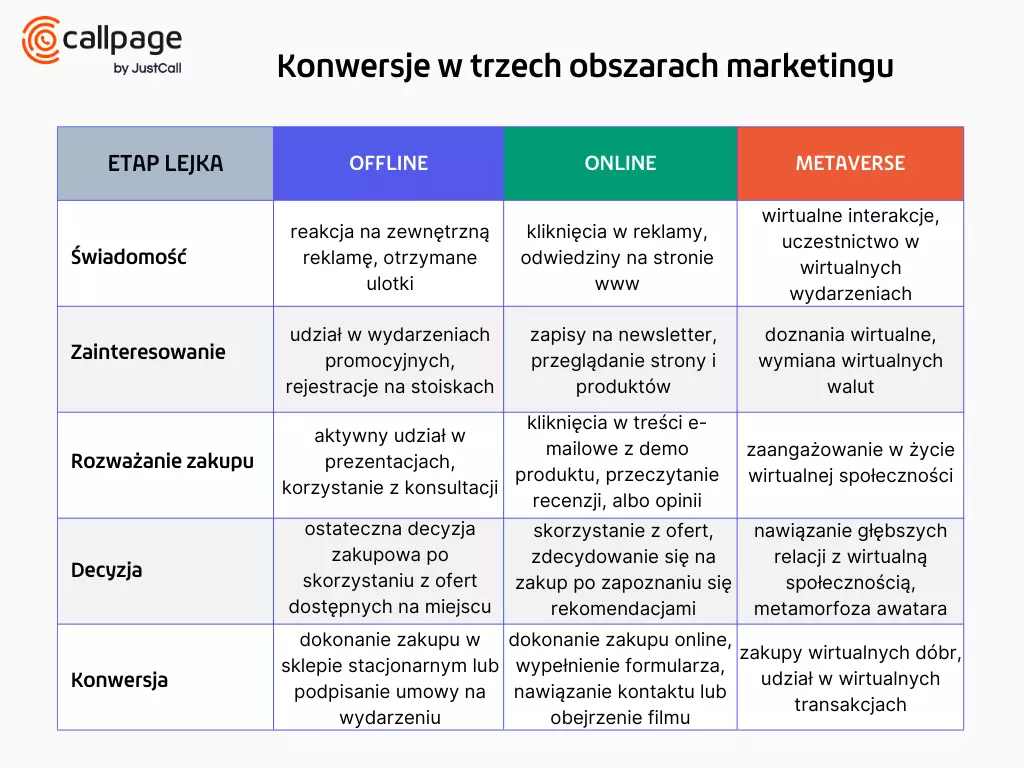opis procesu konwersji w trzch obszarach marketingu: offline, online i metaverse dla każdego etapu lejka marketingowe