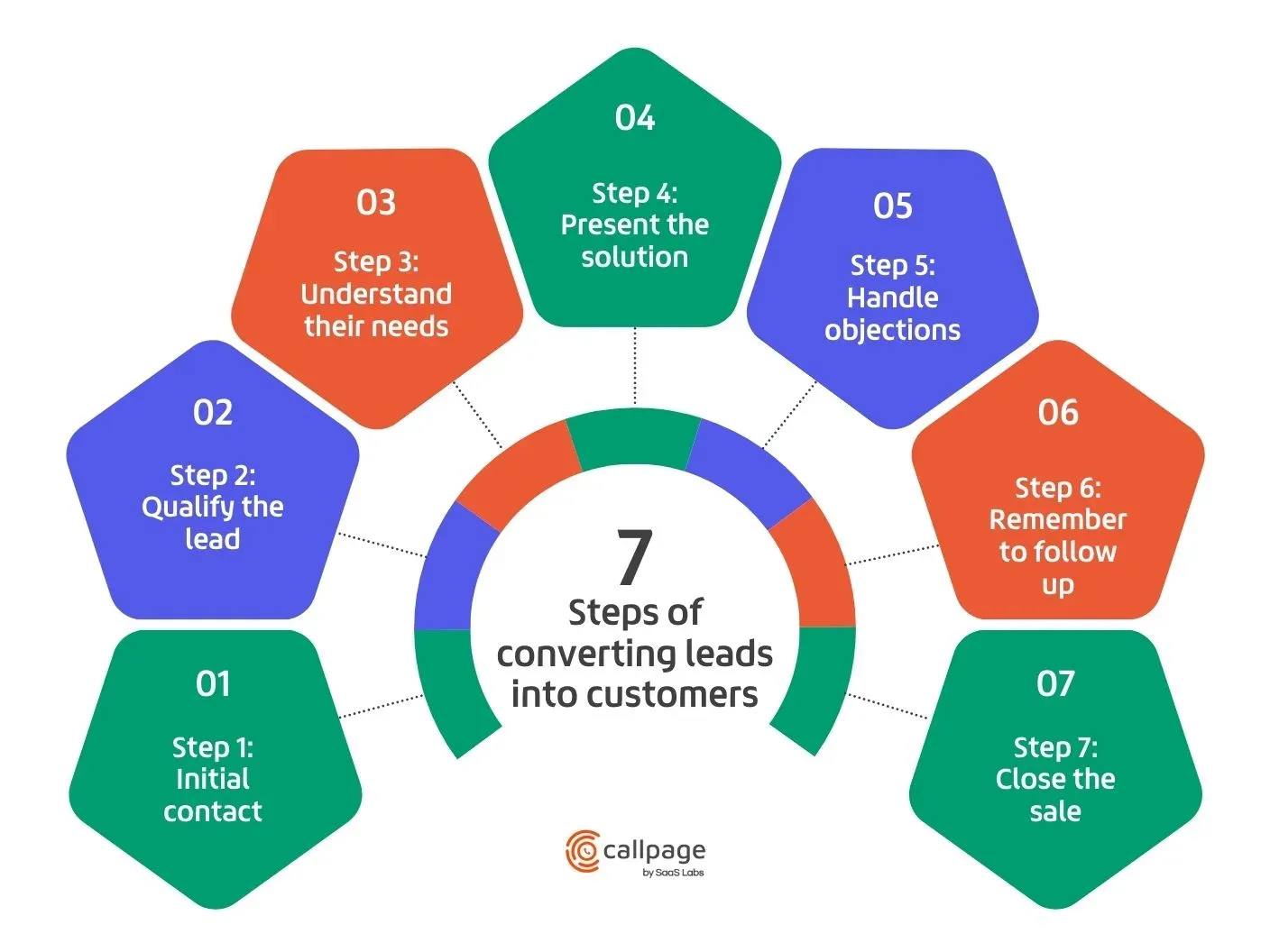 7 steps of converting leads