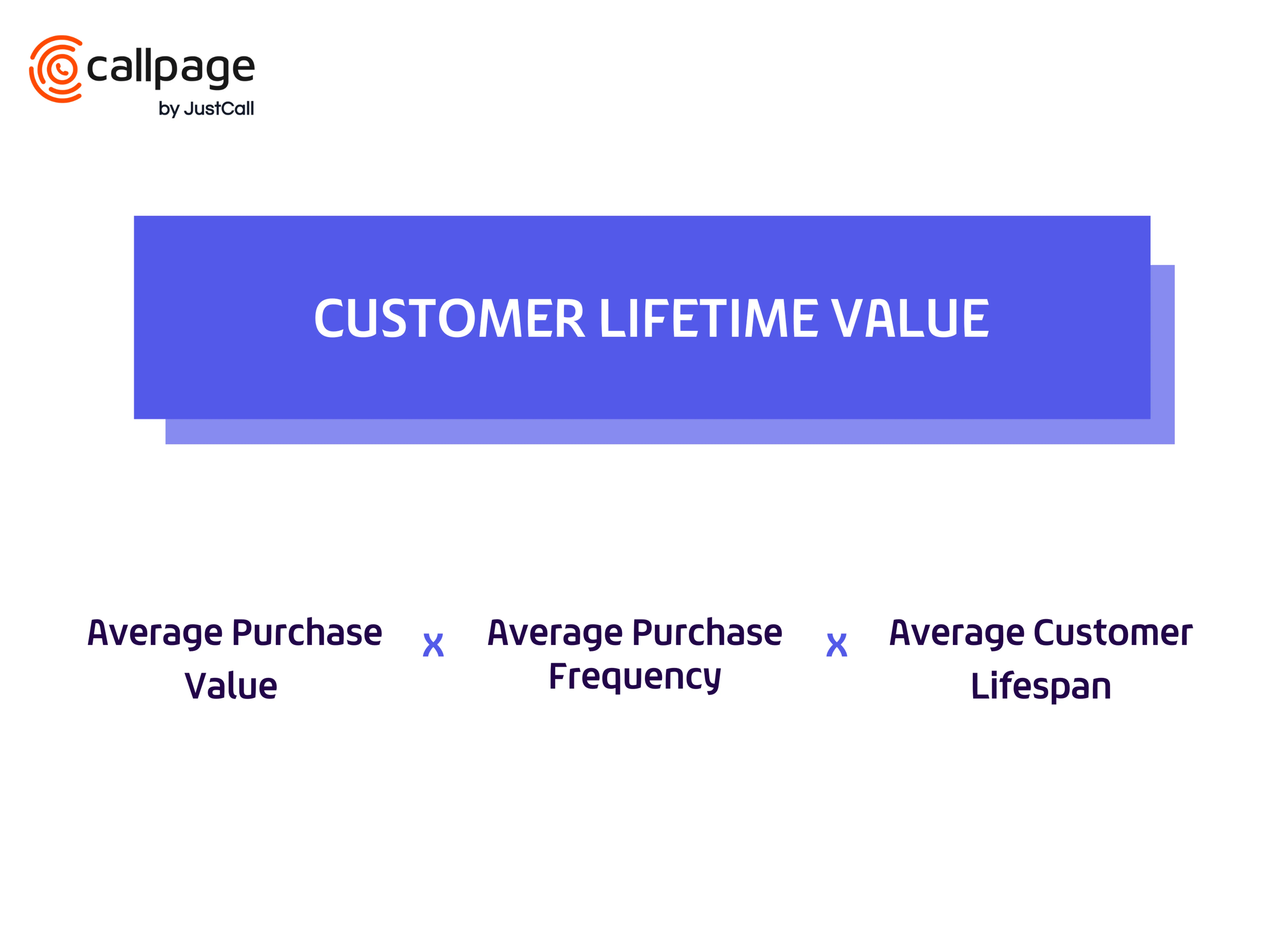 CLV = Average Purchase Value x Average Purchase Frequency x Average Customer Lifespan