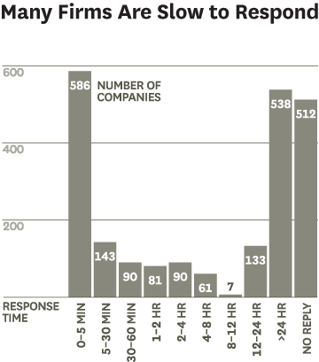 According to an HBR study,  on companies lead response time