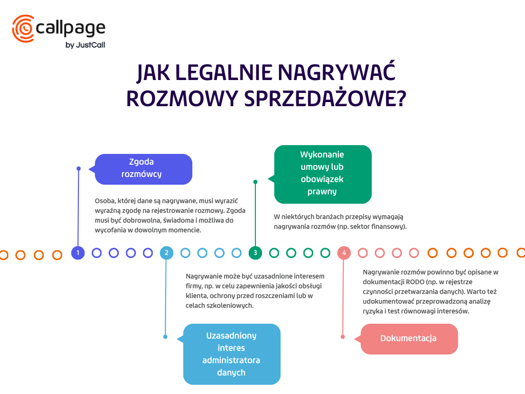 Infografika przedstawiająca zasady nagrywania rozmów sprzedażowych