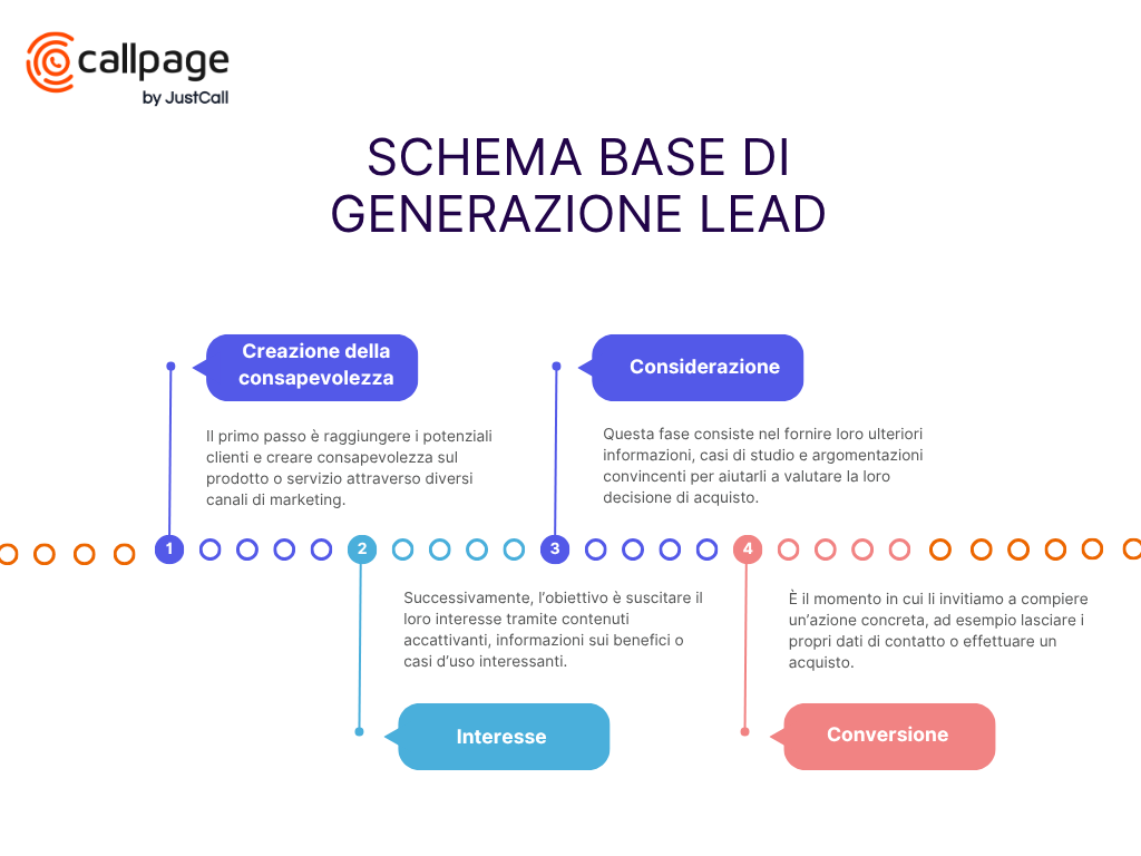 Schema base di generazione lead