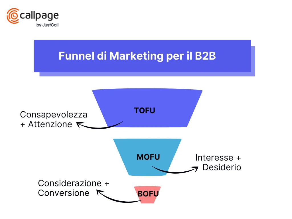Funnel di marketing pser il B2B