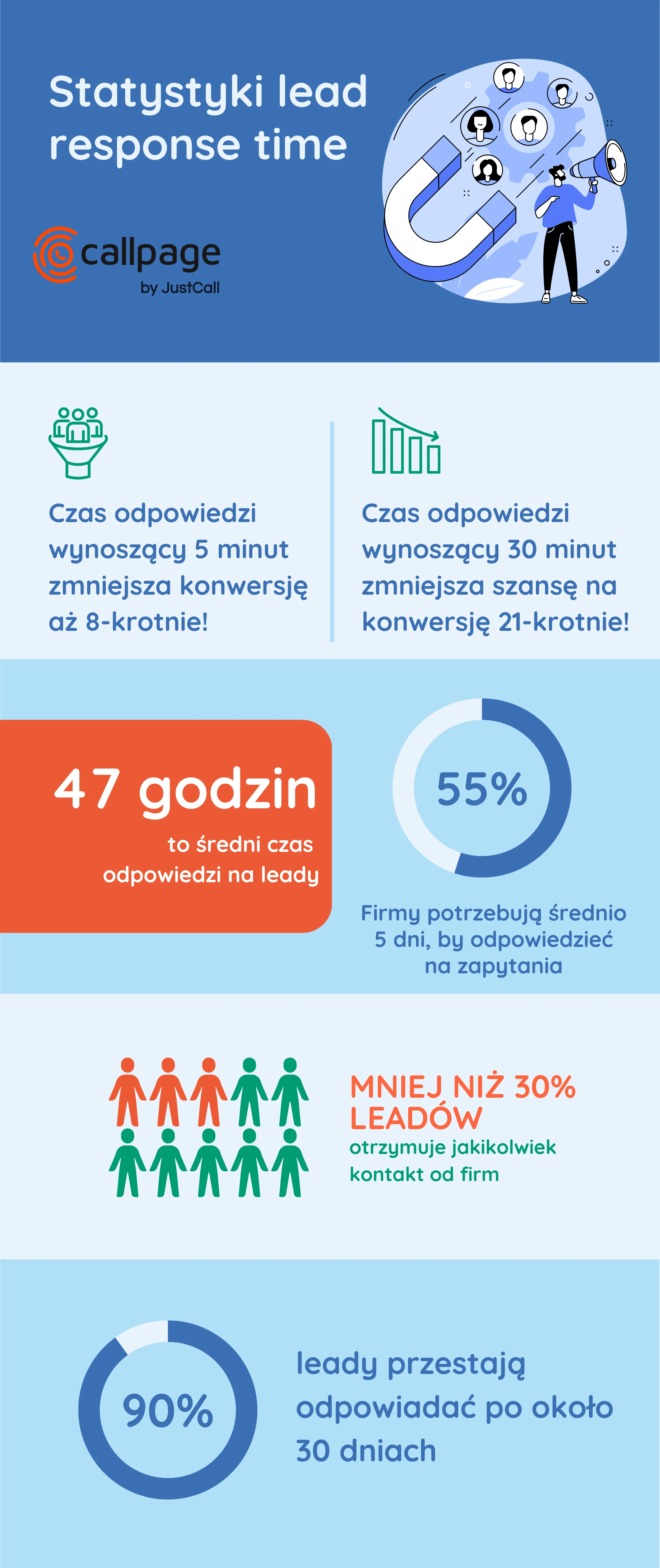 Infografika przedstawiająca statystyki dotyczące czasu reakcji na leady w obsłudze klienta.