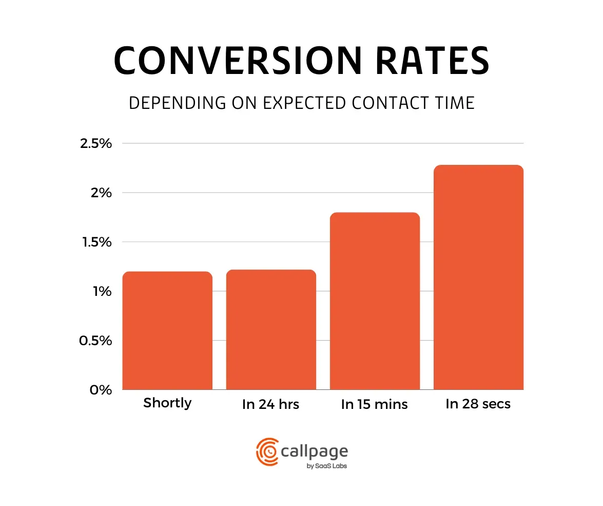Conversion rate comparison depending on expected contact time