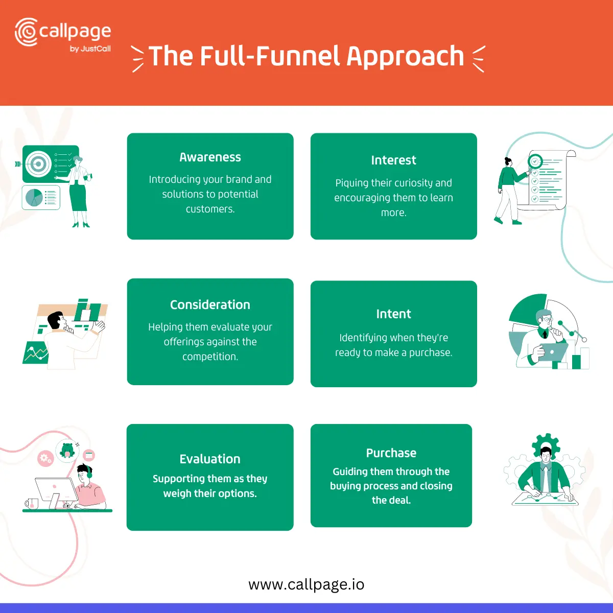 Description of 6 stages of full-funnel marketing: 1. Awareness 2.Interest 3.Consideration 4.Intent 5.Evaluation 6.Purchase