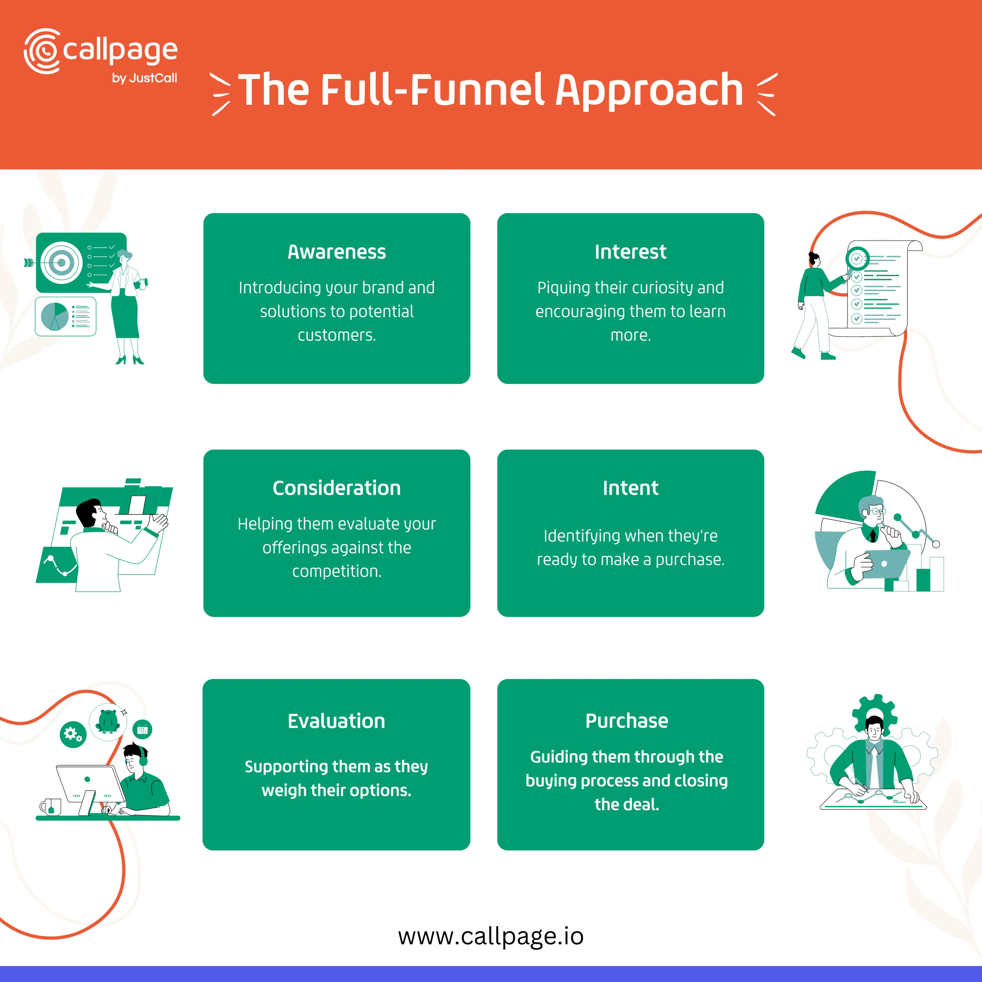 Description of 6 stages of full-funnel marketing: 1. Awareness 2.Interest 3.Consideration 4.Intent 5.Evaluation 6.Purchase