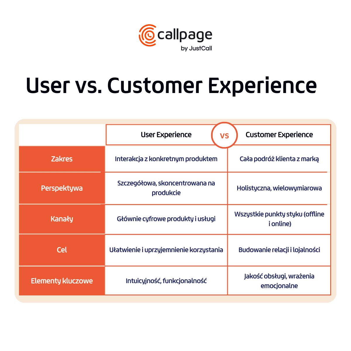 Tabela porównawcza przedstawiająca różnice między Customer Experience (CX) a User Experience (UX). W kolumnach opisano: zakres (CX – cała podróż klienta z marką; UX – interakcja z konkretnym produktem), perspektywę (CX – holistyczna; UX – szczegółowa), kanały (CX – wszystkie punkty styku, offline i online; UX – głównie cyfrowe produkty i usługi), cel (CX – budowanie relacji i lojalności; UX – ułatwienie i uprzyjemnienie korzystania), oraz kluczowe elementy (CX – jakość obsługi, wrażenia emocjonalne; UX – intuicyjność, funkcjonalność).