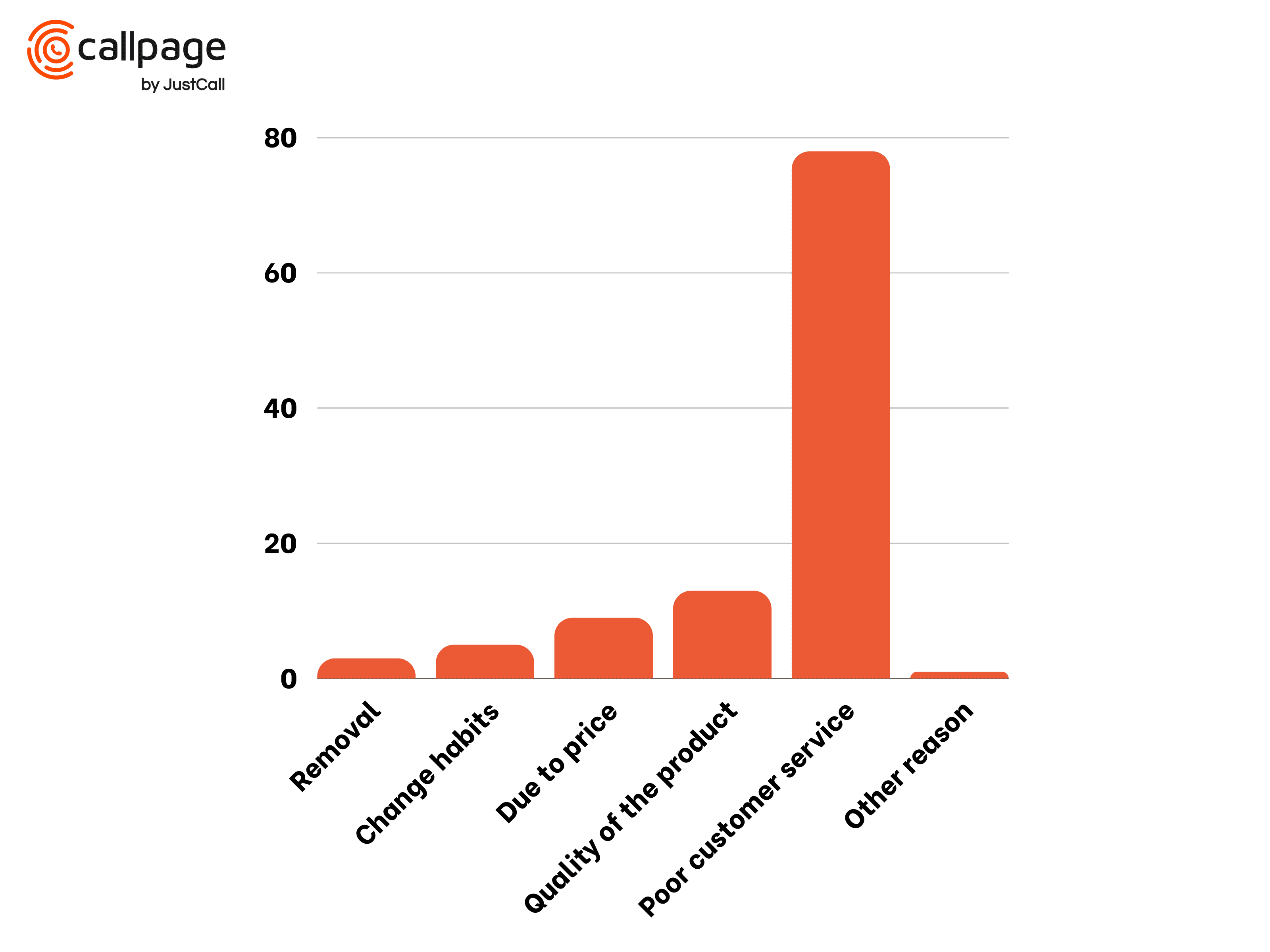 Diagram showing how big of an impact poor customer service has