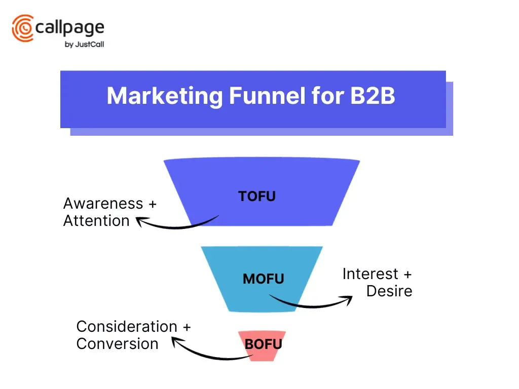 b2b marketing funnel.webp