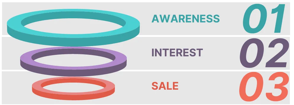 A graphical representation of a conversion funnel with three stages - Awareness Phase, Interest Phase, and Sales Phase.