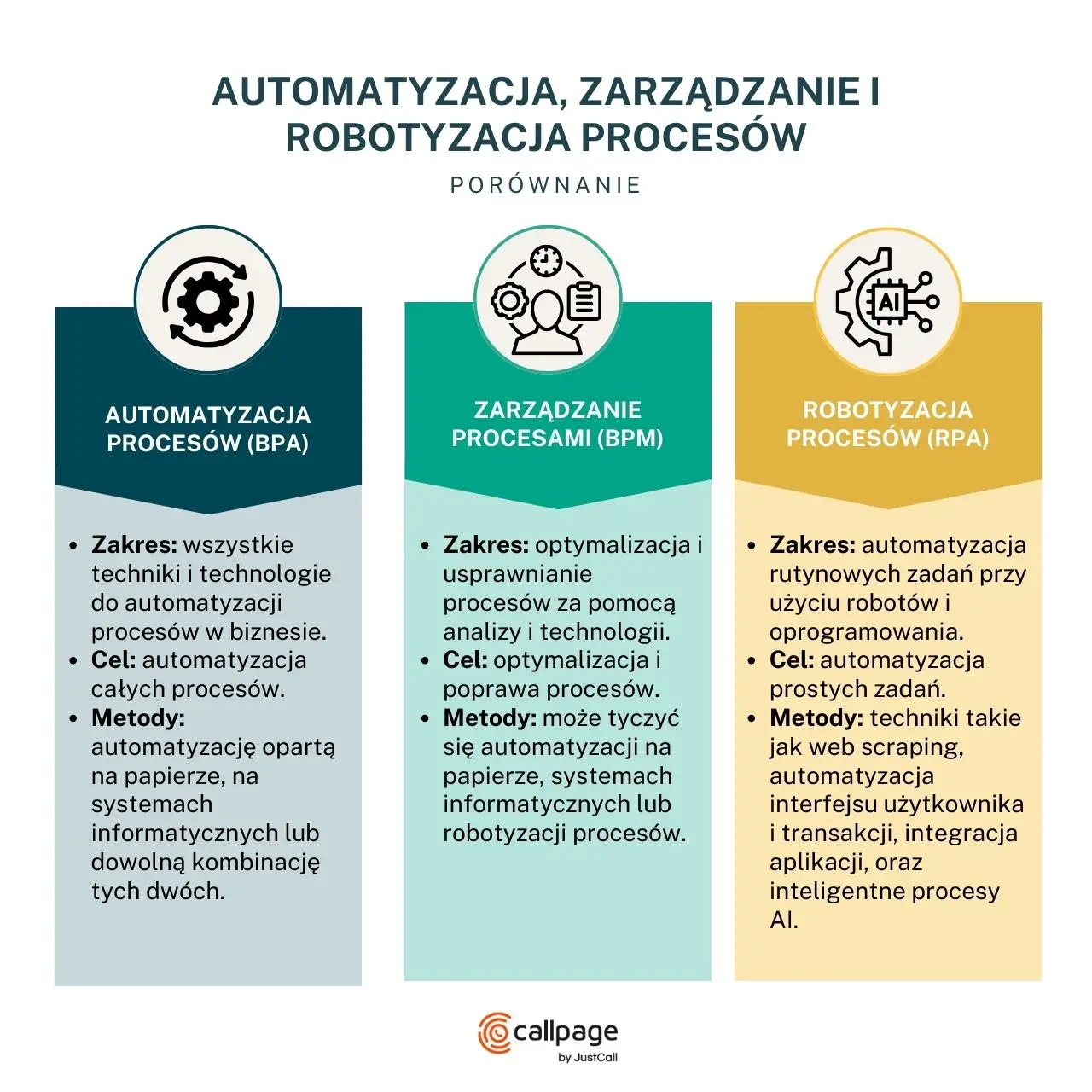 Porównanie automatyzacji procesów biznesowych z robotyzacją i zarządzaniem nimi