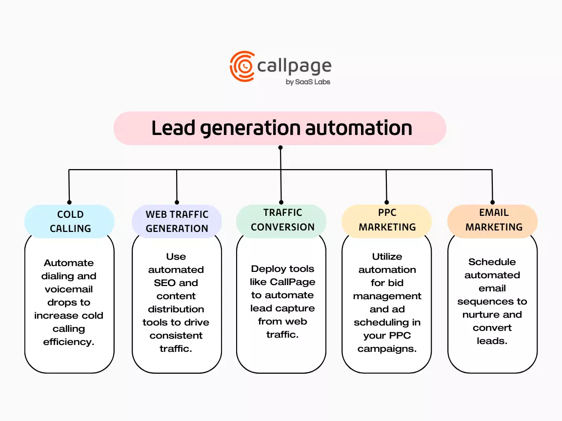 Lead generation automation categories